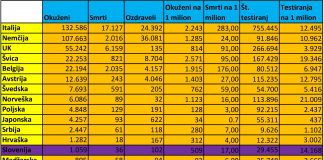 Primerjava med državami
