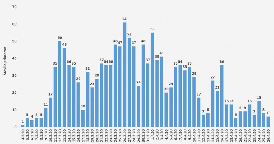 Dnevno število potrjenih primerov COVID-19 do vključno 26. 4. 2020