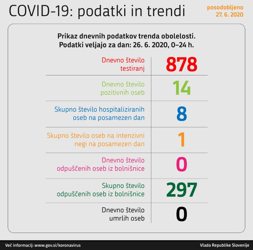 Podatki glede okužbe COVID-19