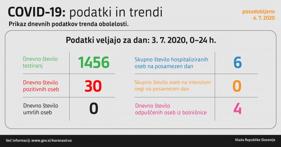 Okuženost v Sloveniji na dan 3.7.2020