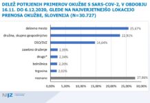 Največ se jih okuži na delovnem mestu!
