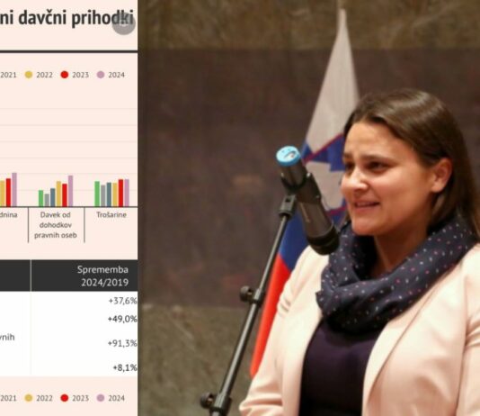 Golobova vlada duši gospodarstvo: dvig davkov kot edini “ukrep”