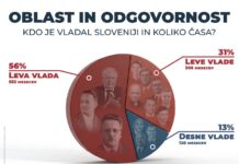 Kdo je potopil Slovenijo? Levičarji 306 mesecev na oblasti