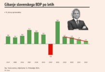 Golobova vlada pelje Slovenijo v stagnacijo: gospodarska rast se je z 2,7 % znižala na 1,1 %