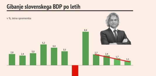 Golobova vlada pelje Slovenijo v stagnacijo: gospodarska rast se je z 2,7 % znižala na 1,1 %