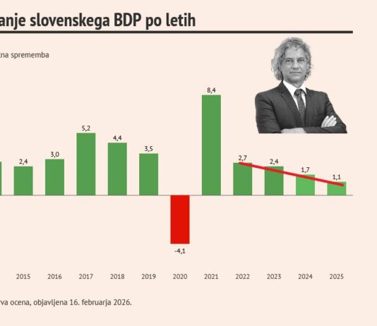 Golobova vlada pelje Slovenijo v stagnacijo: gospodarska rast se je z 2,7 % znižala na 1,1 %