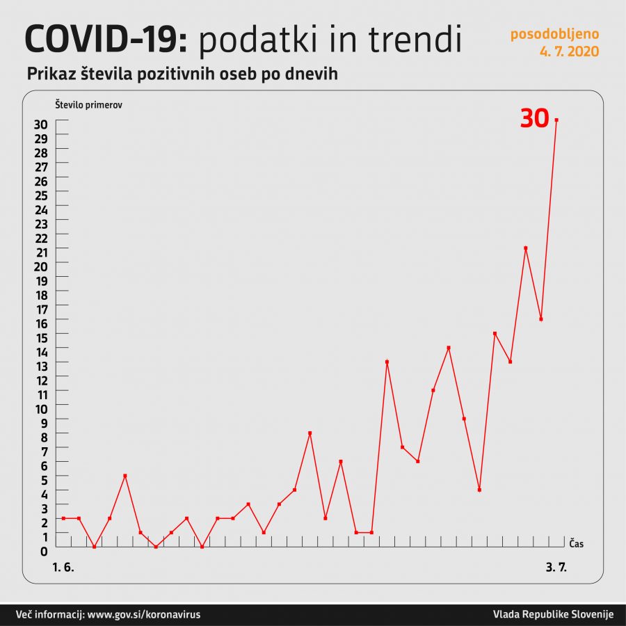 Eksponentna rast novih primerov s COVID-19